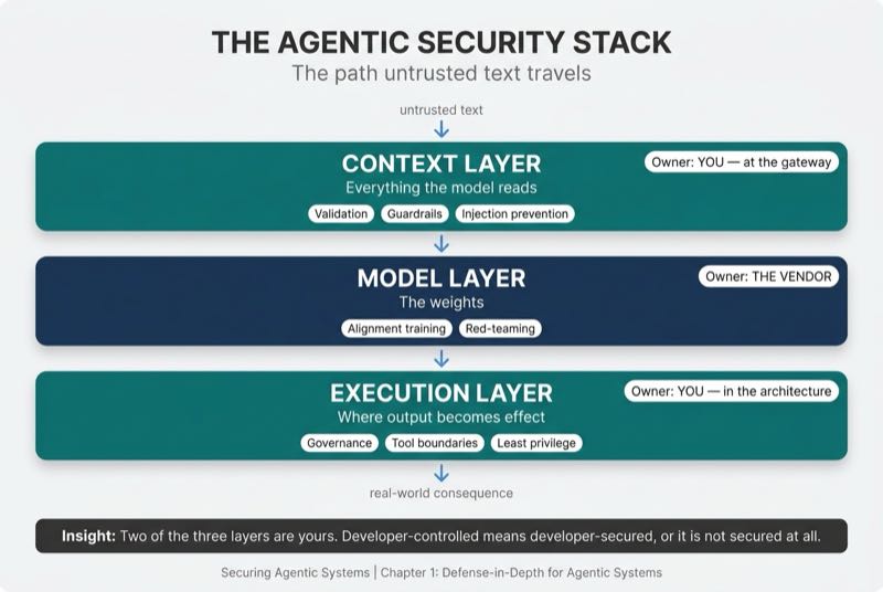 The Agentic Security Stack