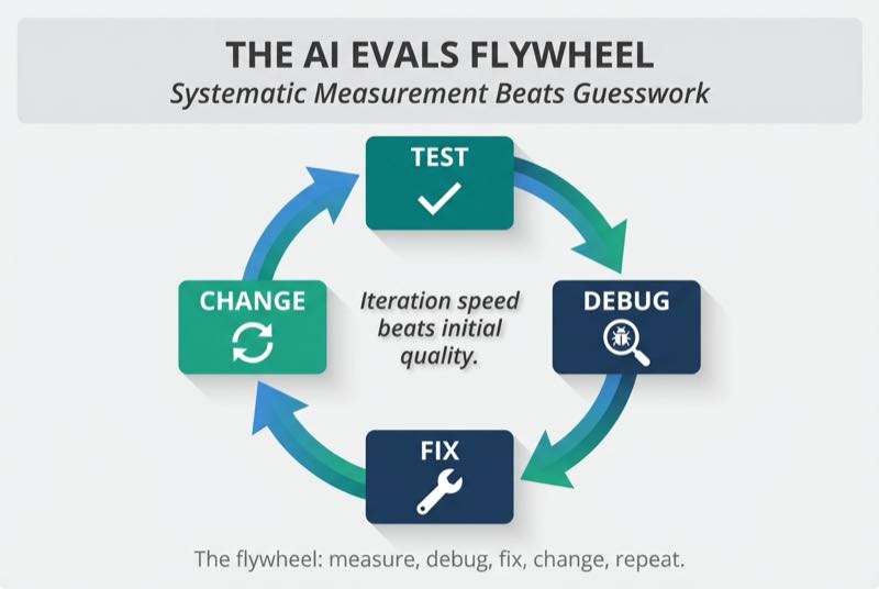 The AI Evals Flywheel