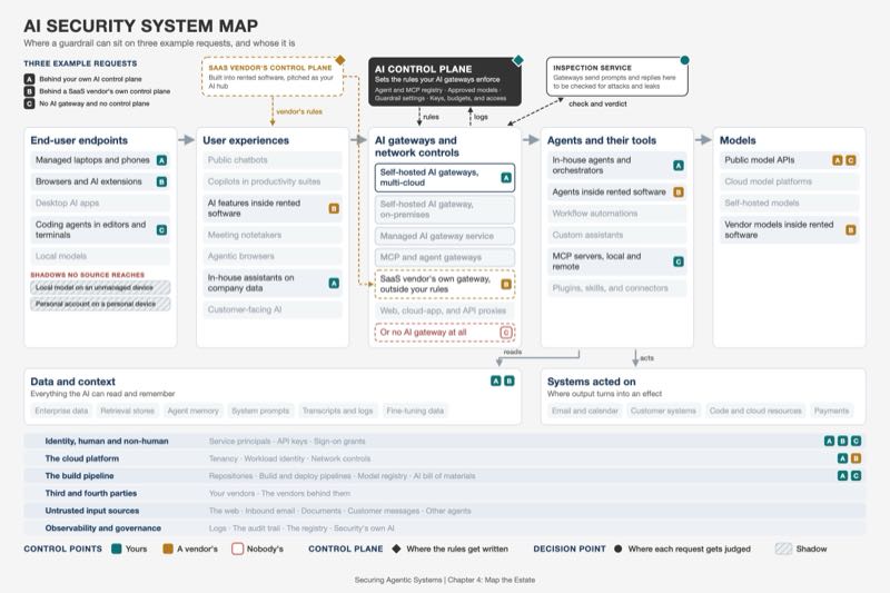 AI Security System Map (Control Points and Shadows)