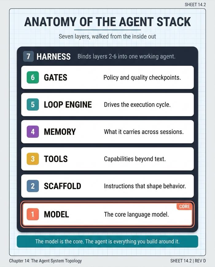 Anatomy of the Agent Stack
