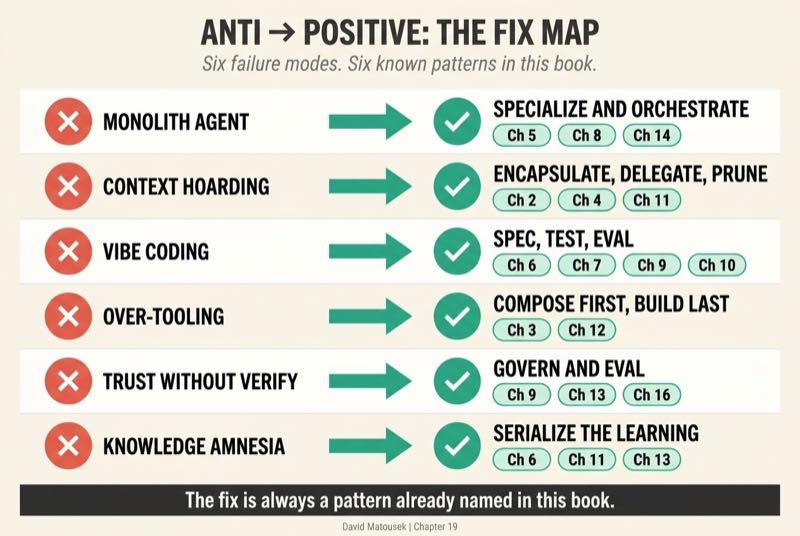 Anti → Positive: The Fix Map