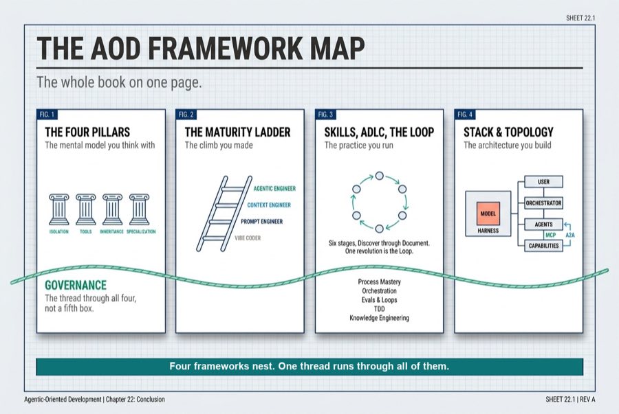 The AOD Framework Map (SHEET 22.1)