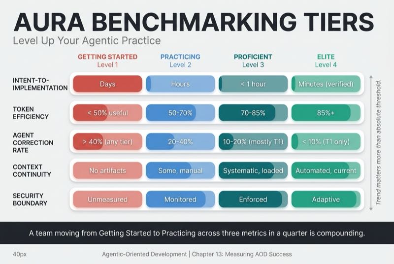 AURA Benchmarking Tiers