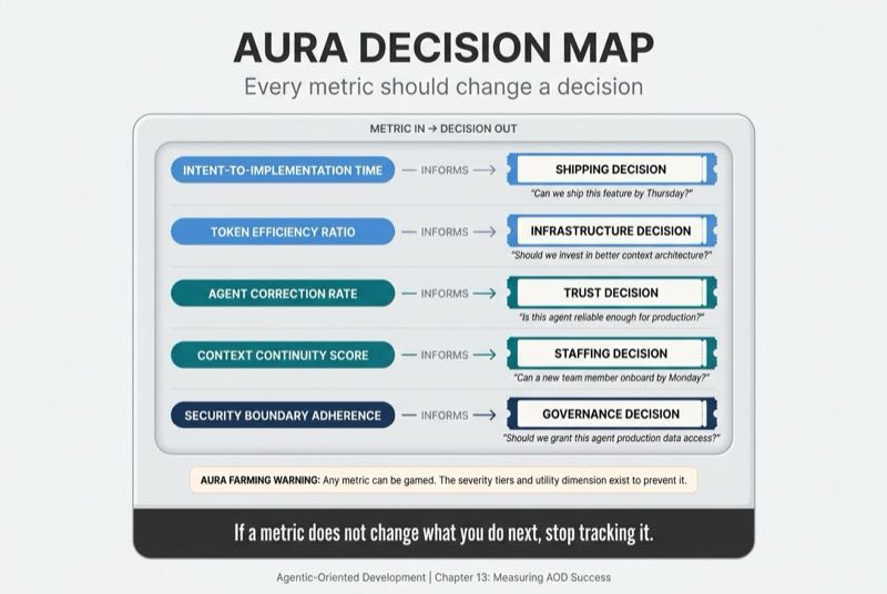 AURA Decision Map