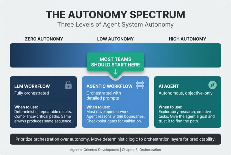 The Autonomy Spectrum
