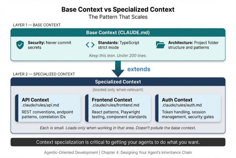Base Context vs Specialized Context