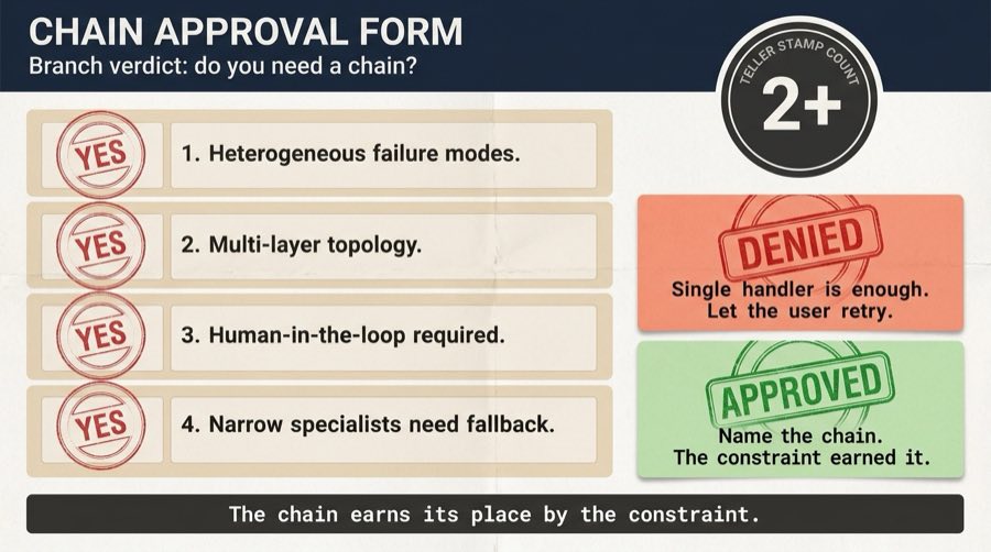 Chain Approval Form