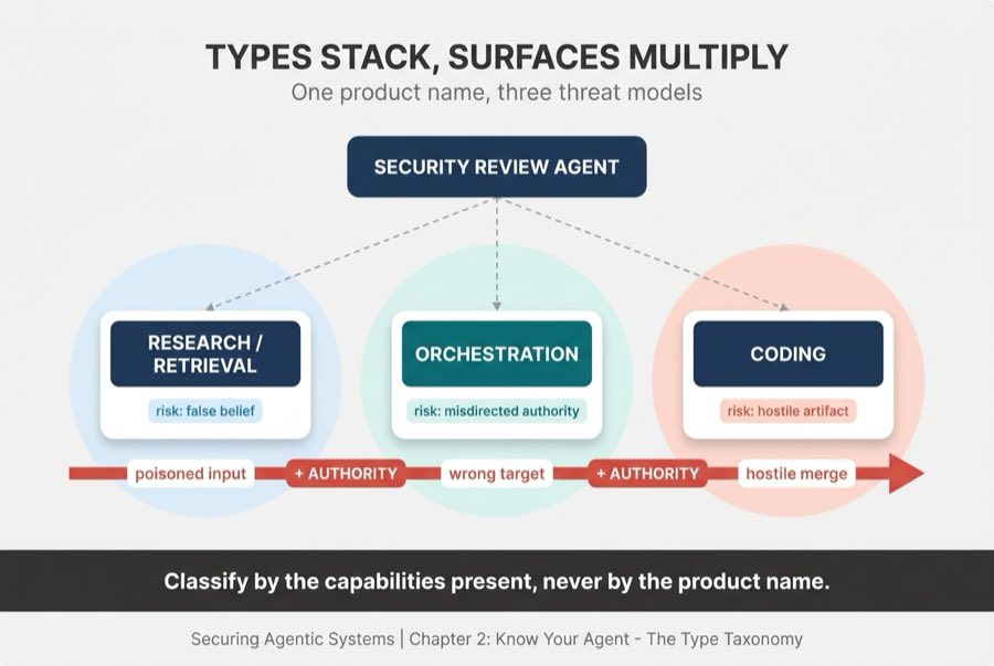 Types Stack, Surfaces Multiply (Composite Agent)