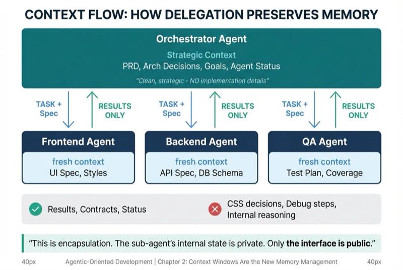 Context Flow: How Delegation Preserves Memory v2