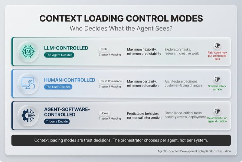 Context Loading Control Modes