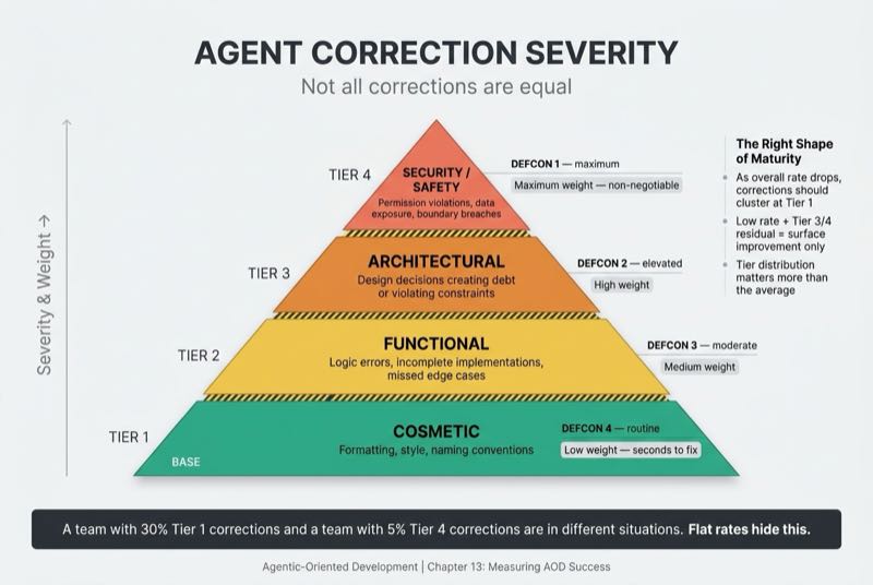 Agent Correction Severity Pyramid