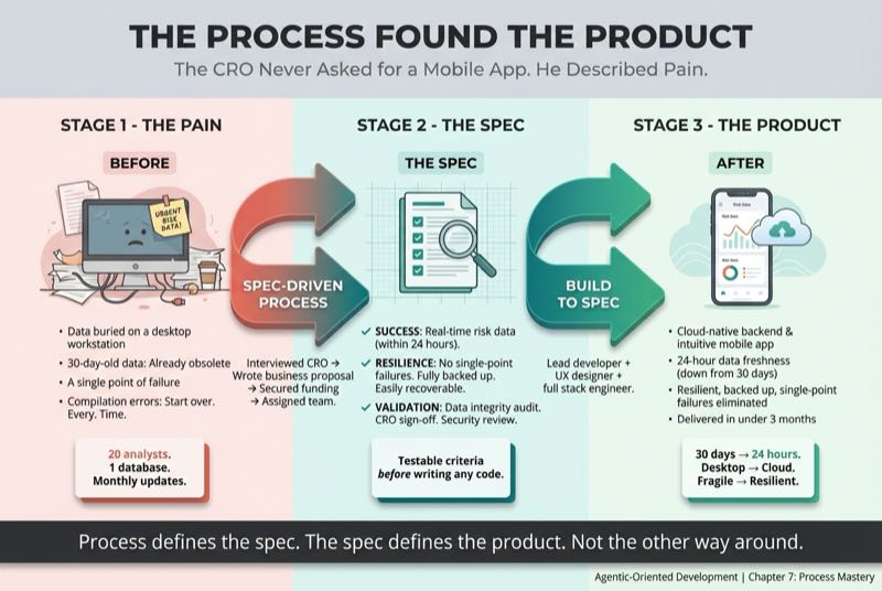 The Process Found the Product