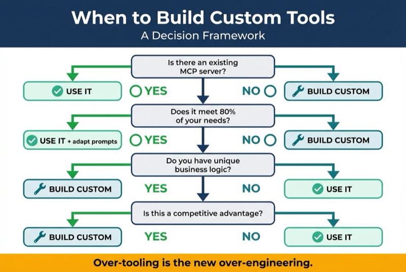 When to Build Custom Tools: A Decision Framework