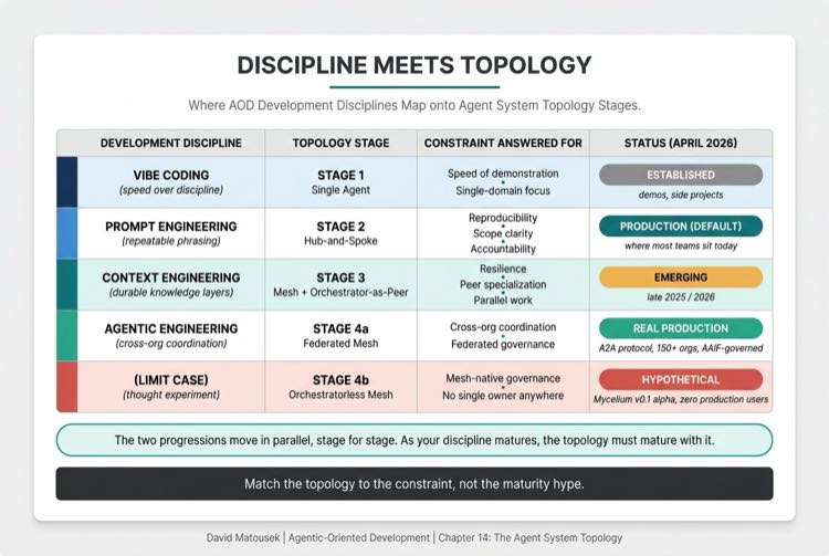 Discipline Meets Topology