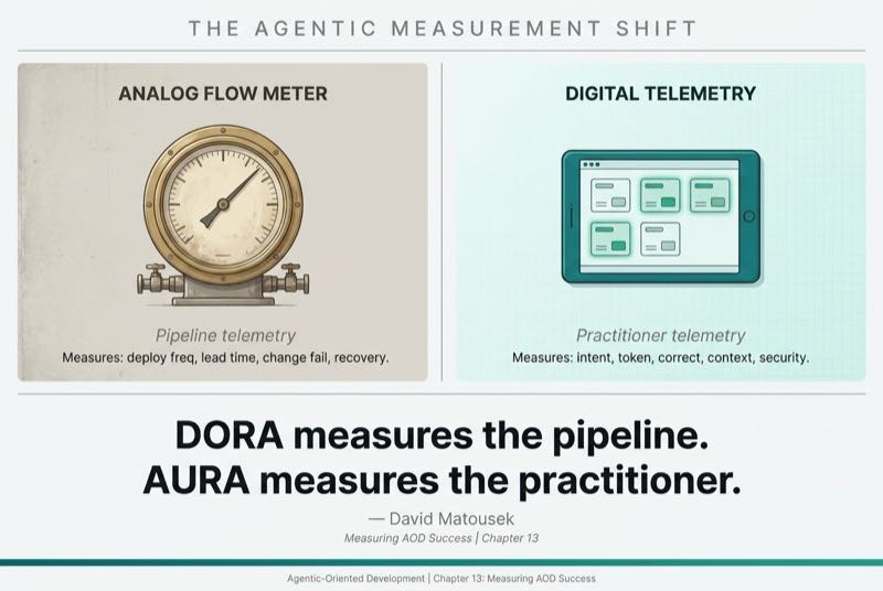 DORA vs AURA Quote Poster