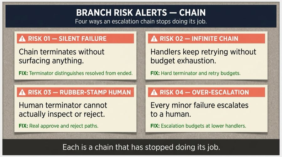 Branch Risk Alerts — Chain