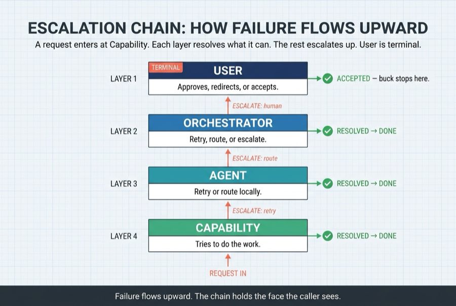 Escalation Chain — How Failure Flows Upward