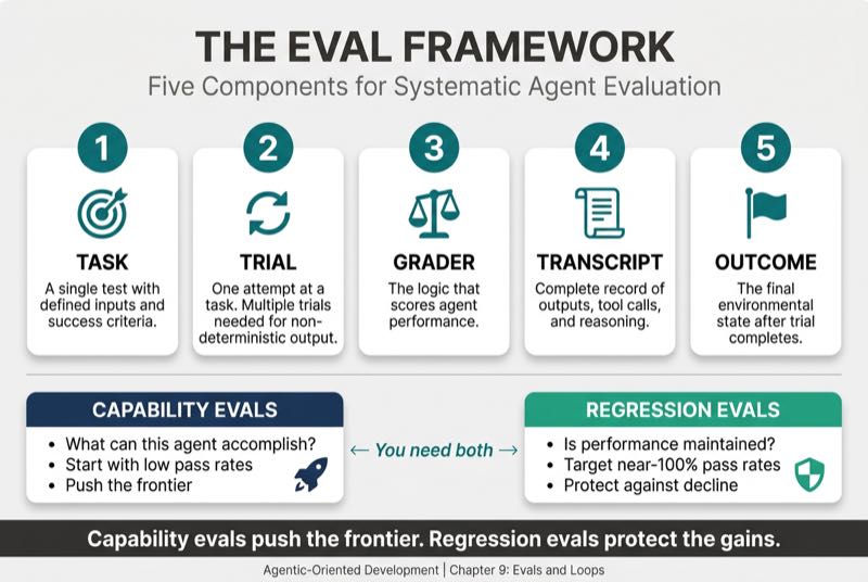 The Eval Framework