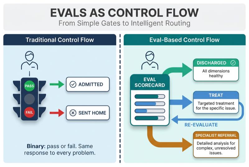 Evals as Control Flow