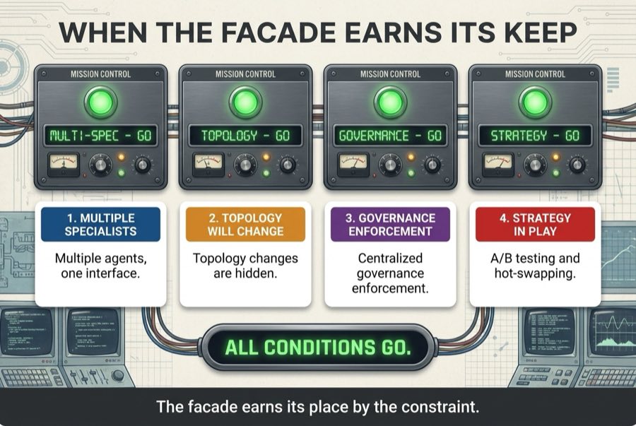 When the Facade Earns Its Keep