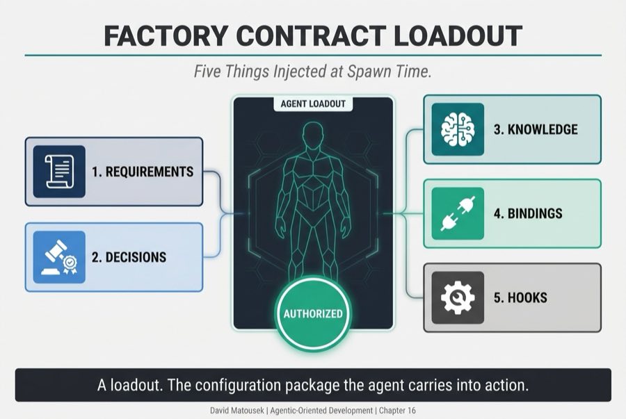 Factory Contract Loadout