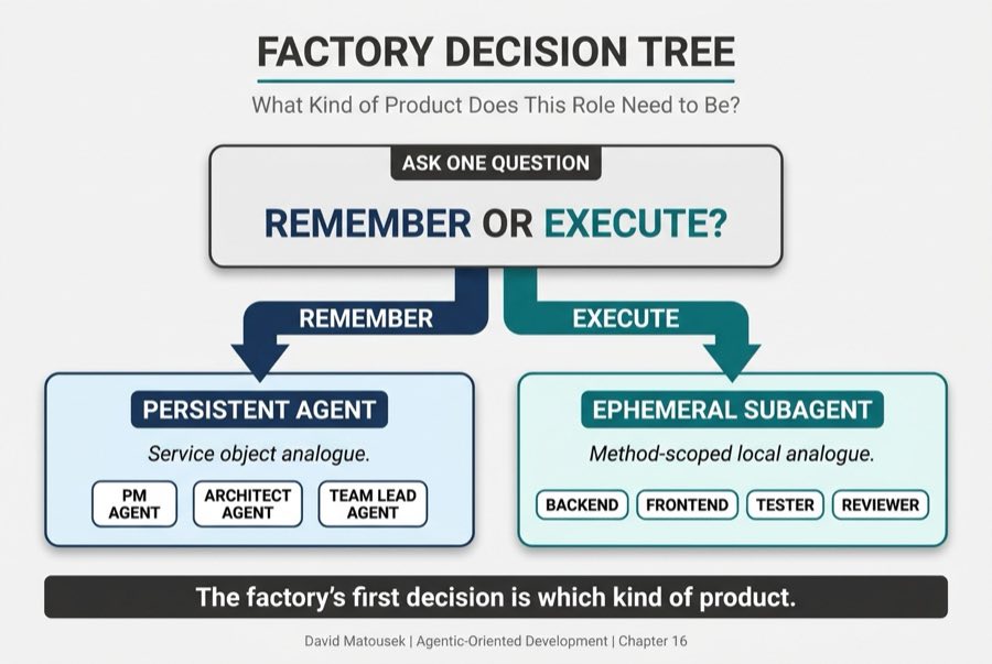 Factory Decision Tree