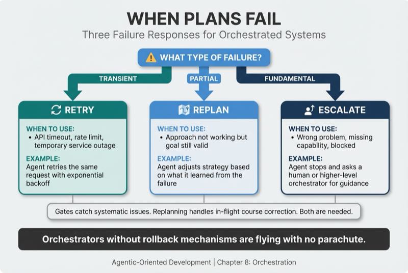 When Plans Fail