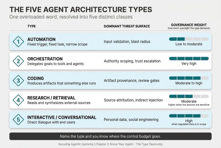 The Five Agent Architecture Types