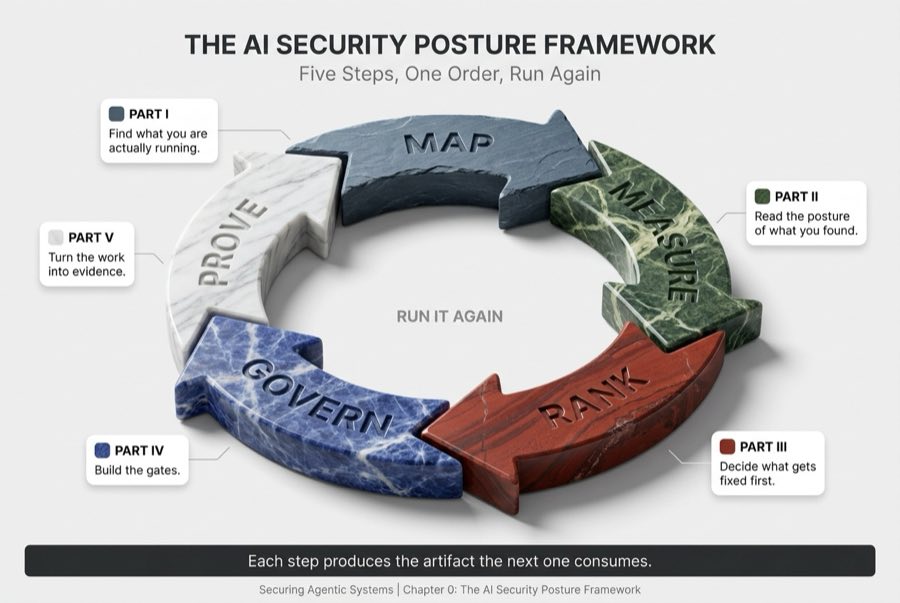 The AI Security Posture Framework (Five Steps, Stone Cycle)