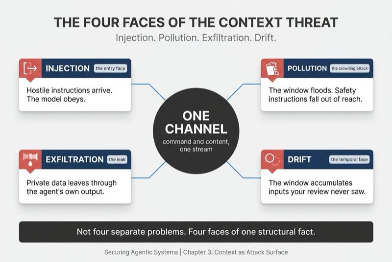 The Four Faces of the Context Threat