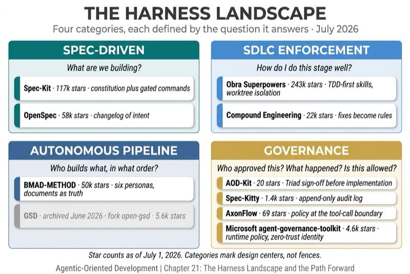 The Four Categories (Harness Landscape Quadrant)