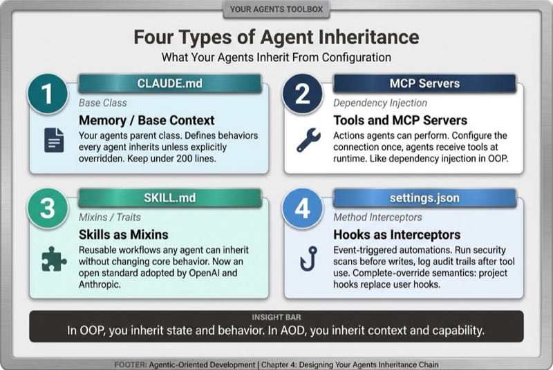 Four Types of Agent Inheritance