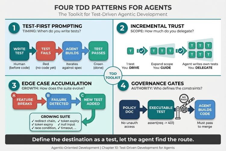 Four TDD Patterns for Agents