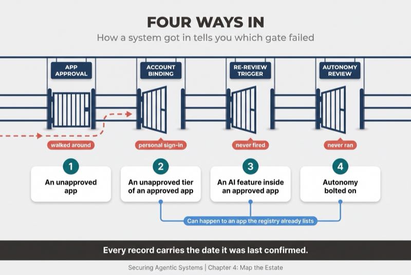 Four Ways In (the Gate Each One Got Past)