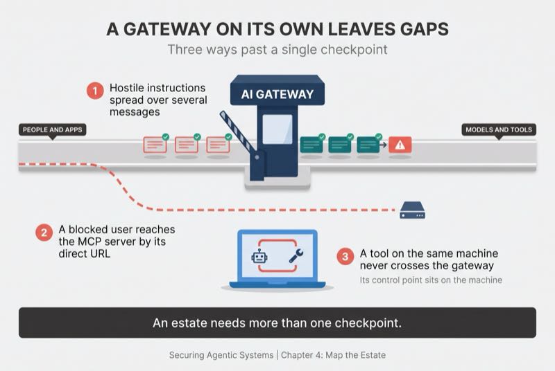 A Gateway on Its Own Leaves Gaps