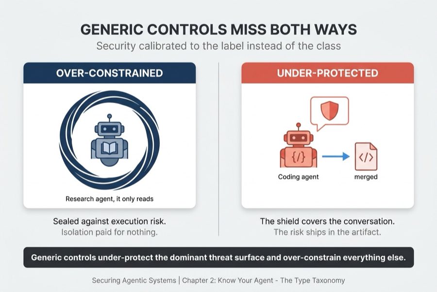 Generic Controls Miss Both Ways