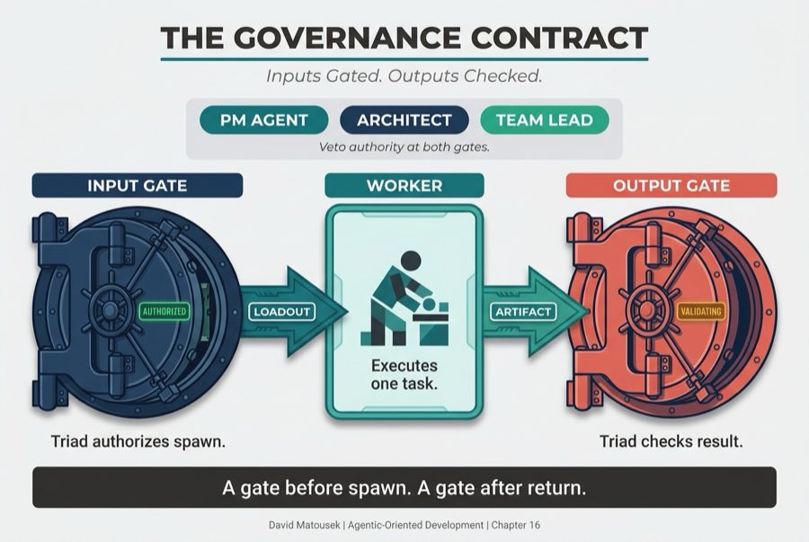 The Governance Contract