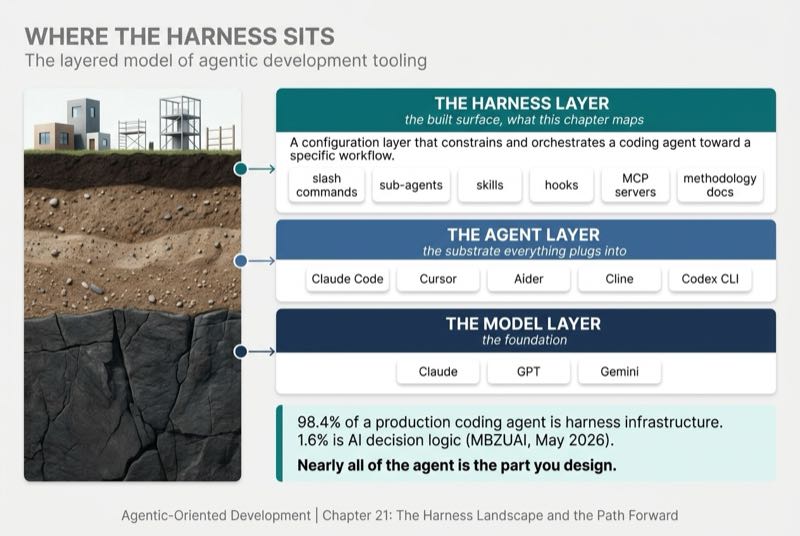 Where the Harness Sits (Layered Model)
