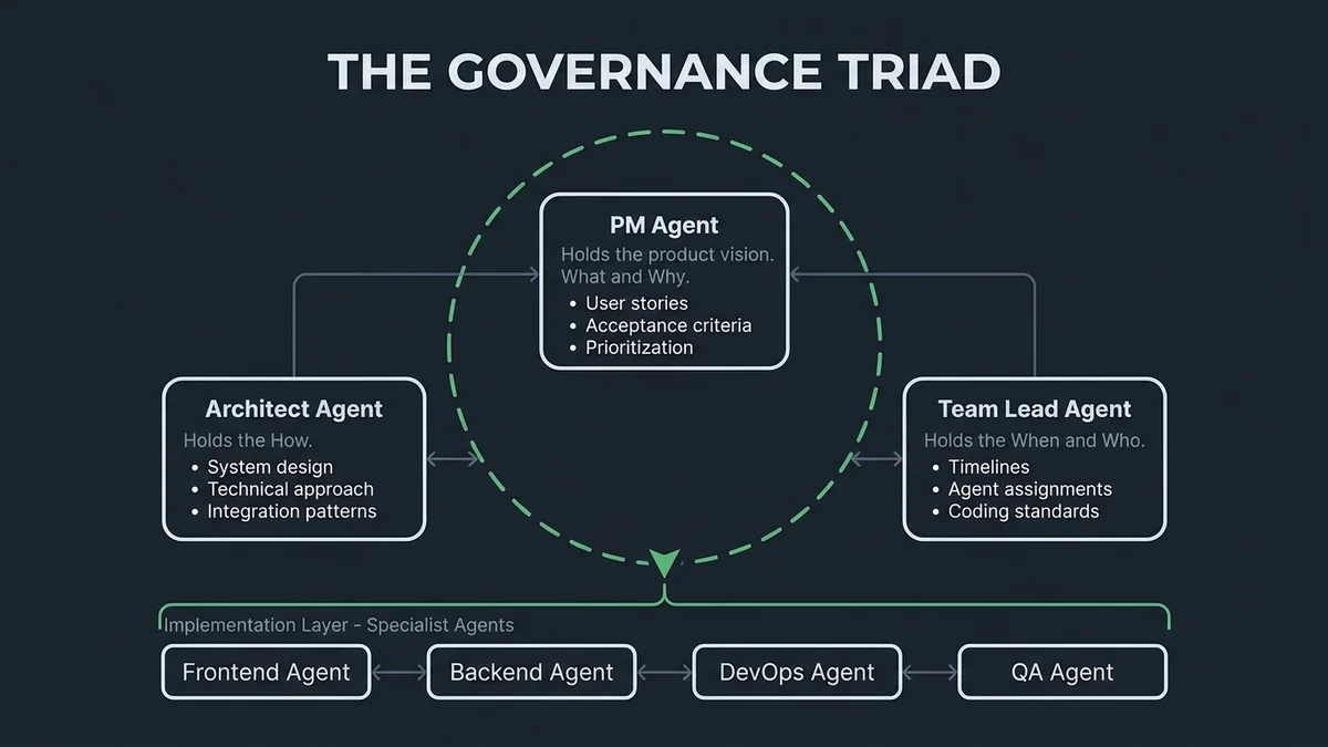 The Governance Triad