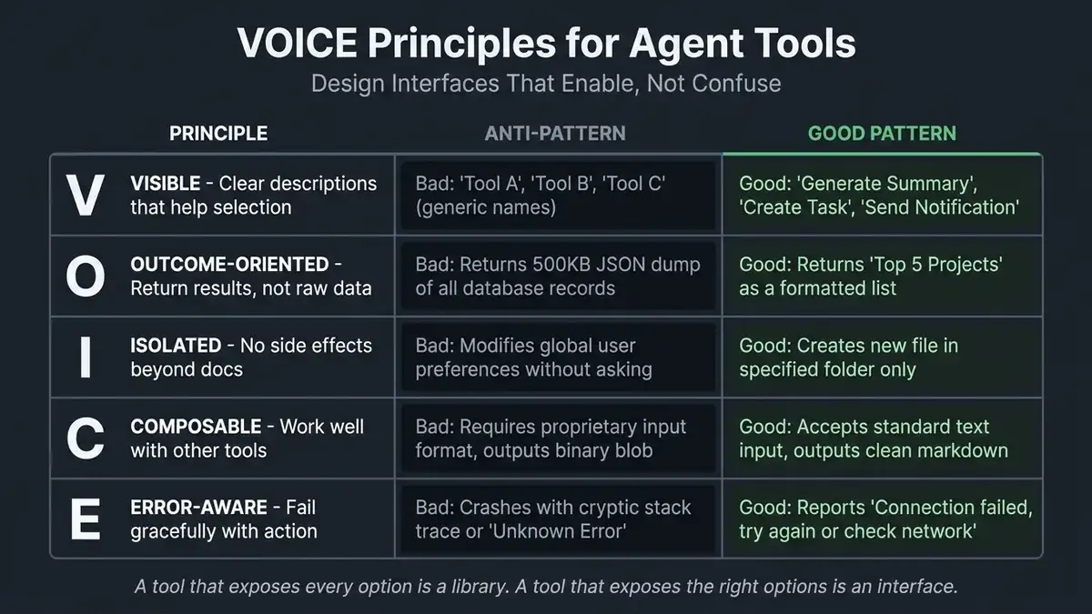 VOICE Principles for Agent Tools