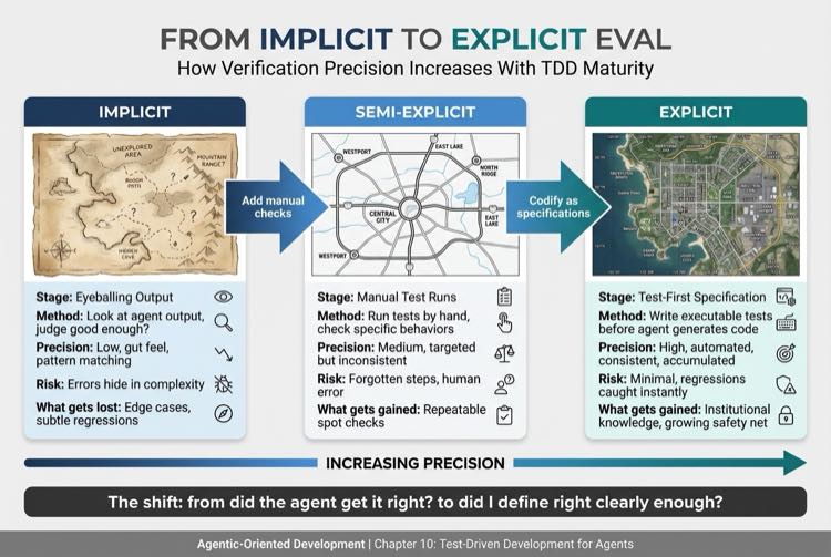 From Implicit to Explicit Eval