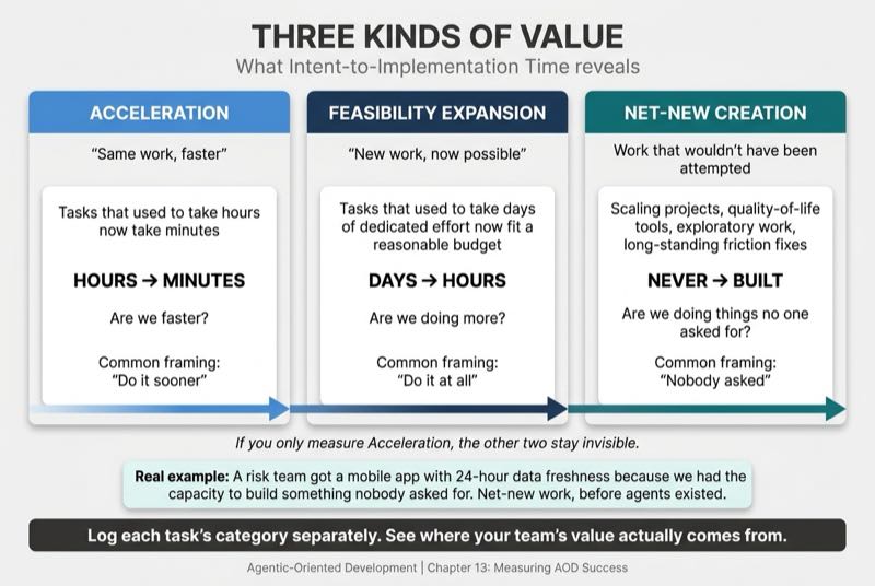 Intent-to-Implementation: Three Kinds of Value