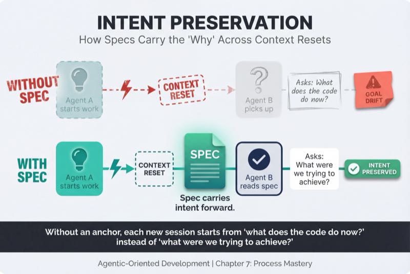 Intent Preservation