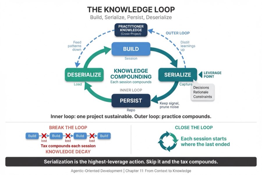 The Knowledge Loop