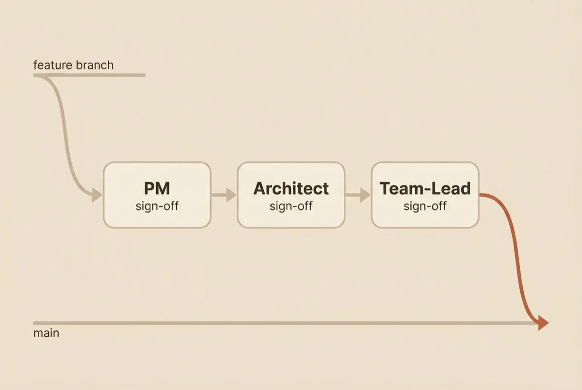 A pull request flowing from a feature branch through three governance gates - PM, Architect, and Team-Lead sign-off - before merging into the main branch.