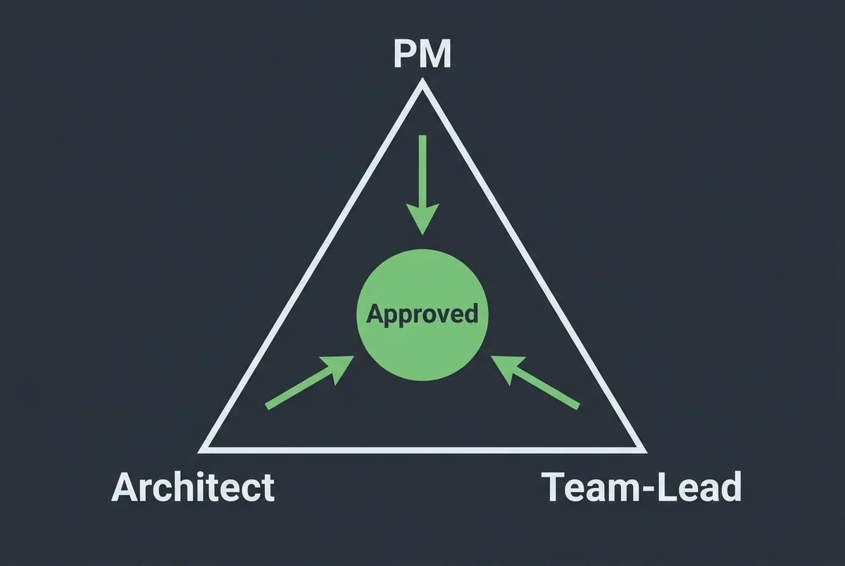 The Triad as a triangle: PM owns what and why, Architect owns how, Team-Lead owns when and who, with sign-offs converging on an approved center.