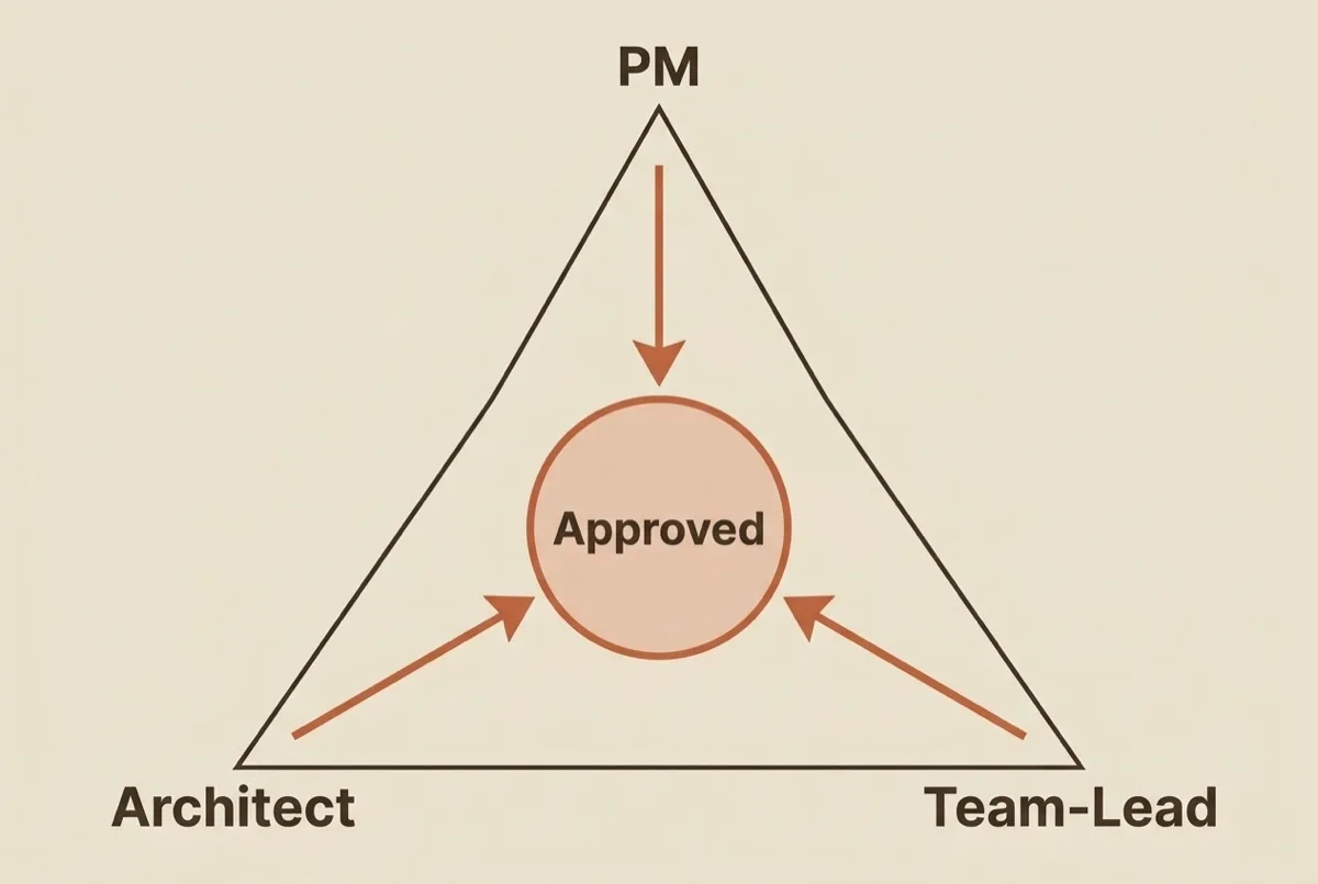 The Triad as a triangle: PM owns what and why, Architect owns how, Team-Lead owns when and who, with sign-offs converging on an approved center.