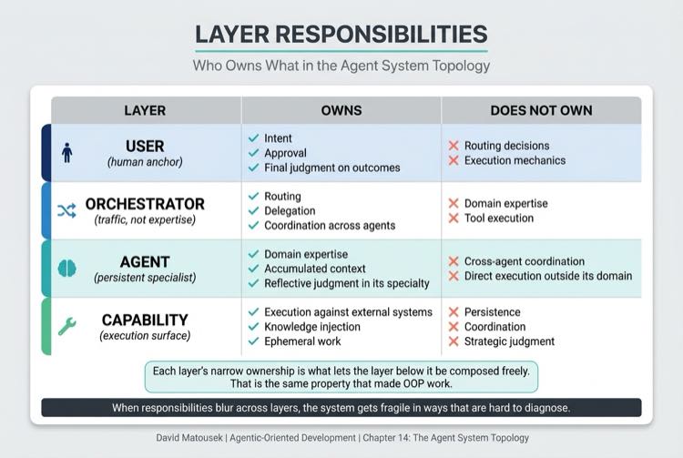 Layer Responsibilities Matrix