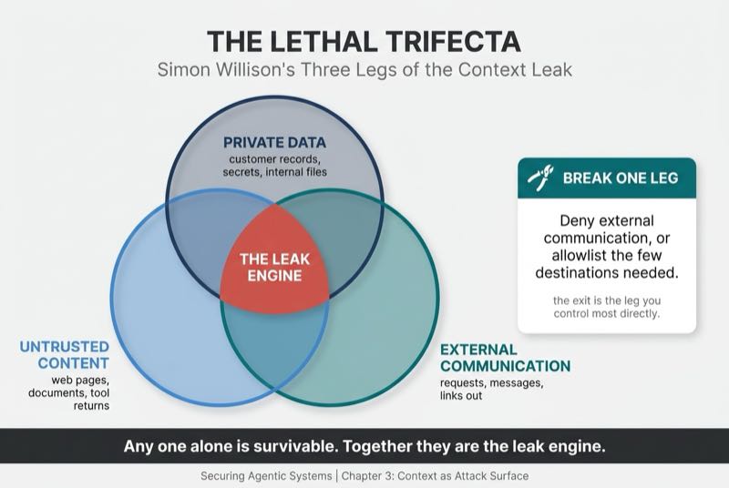 The Lethal Trifecta