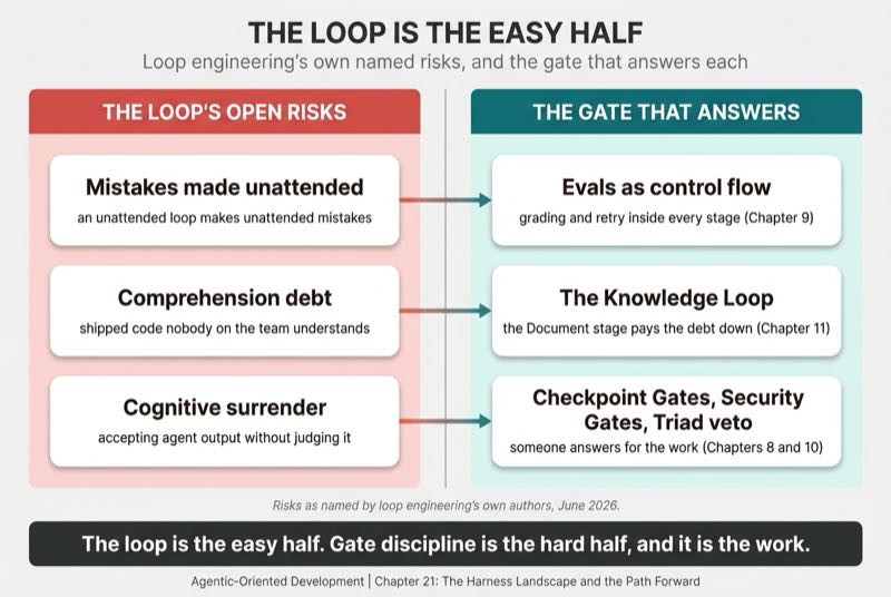 Loops Easy, Gates Hard